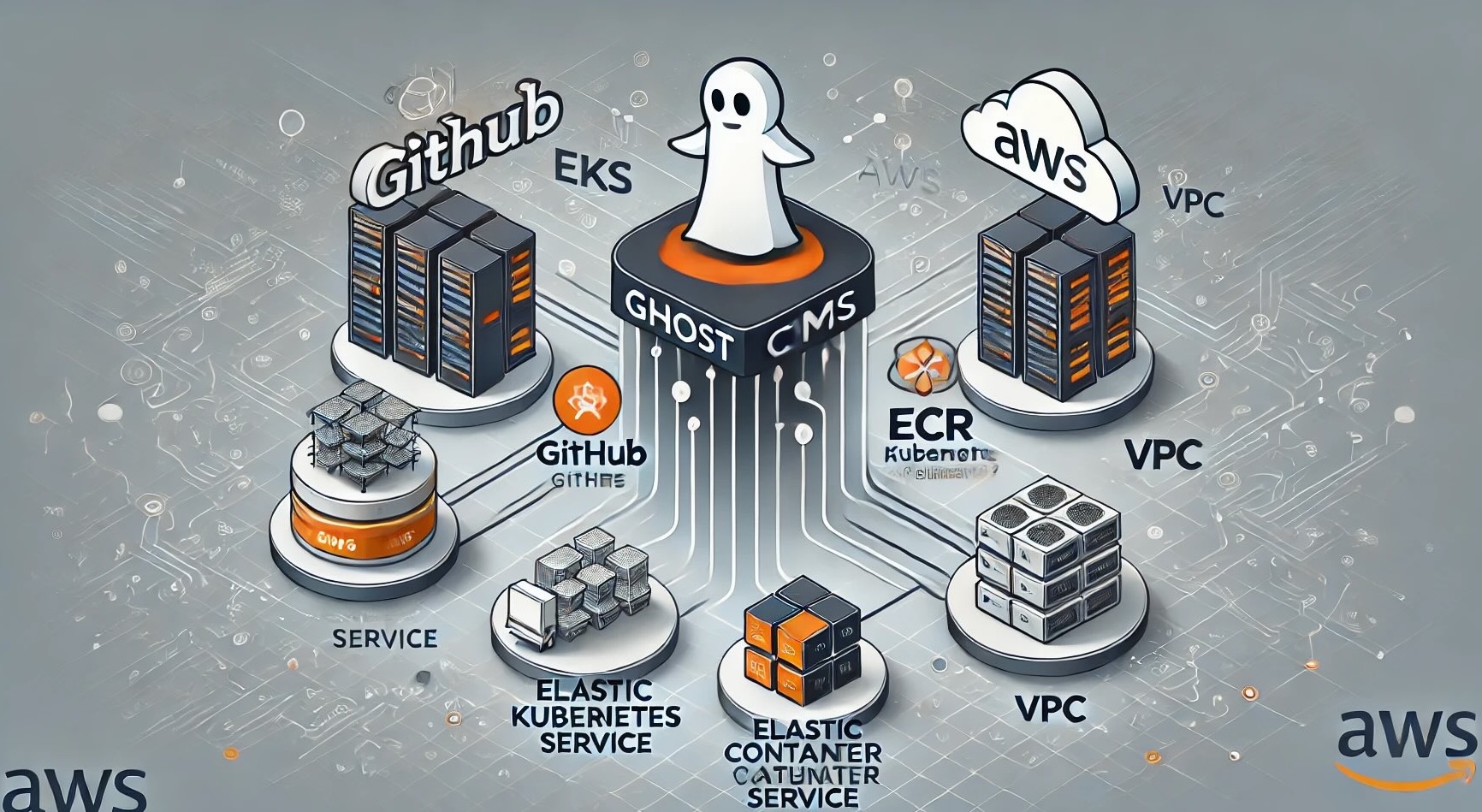 Ghost Deployment